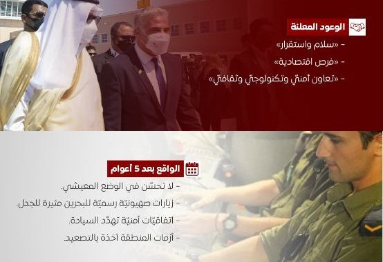إنفوجراف:«خمسة أعوام على التطبيع الخليفيّ –الصهيونيّ: ماذا جنت البحرين؟»